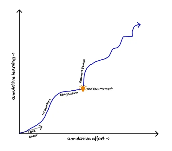Eureka Effect